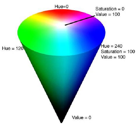 tempo de processamento que pode tornar o filtro computacionalmente ineficiente. Essa ineficiência desestimula o uso do espaço de cores HSI e faz com que os pesquisadores mantenham o uso do RGB.