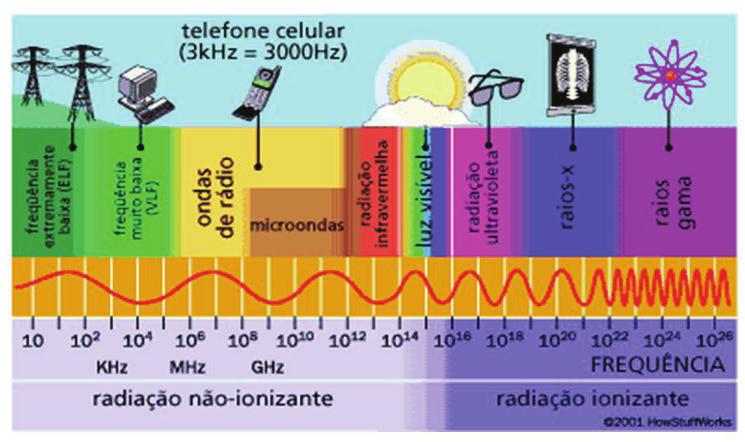 Ondas Eletromagnéticas As ondas eletromagnéticas são geradas a partir de cargas elétricas que oscilam e o meio por onde propagam não necessitam de um meio material e podem se propagar no vácuo.