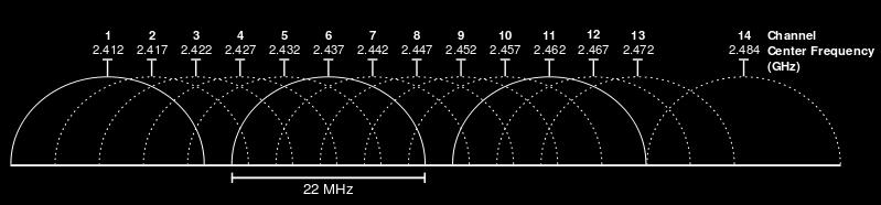 802.11: Canais, associação 802.11b/g: espectro 2.4GHz-2.
