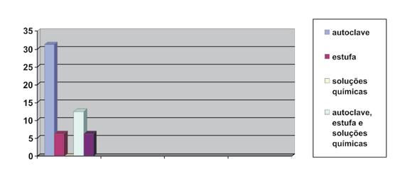 Gráfico 4 O Gráfico 4 demonstra os métodos de esterilização utilizados nos consultórios ortodônticos, podendo-se observar que: 43,75% fazem uso combinado de autoclave e soluções químicas; 31,25%