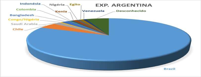 Argentina Line UP Exportações Argentinas Destino Toneladas % Brazil 3.086.