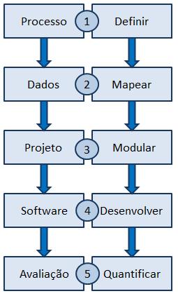 mais que estas sejam evitadas nas etapas anteriores. A equipe de desenvolvimento deve estar preparada para fazer controle de alterações e definir como elas vão impactar no projeto como um todo.