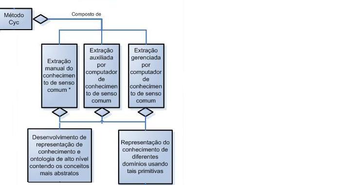 134 Figura 46 Processos e atividades propostas pelo método Cyc Fonte: Adaptado de Fernandez, Gomez-Perez e Corcho (2004, p.114) 4.1.1 Especificação de Requisitos e Implementação No primeiro processo,