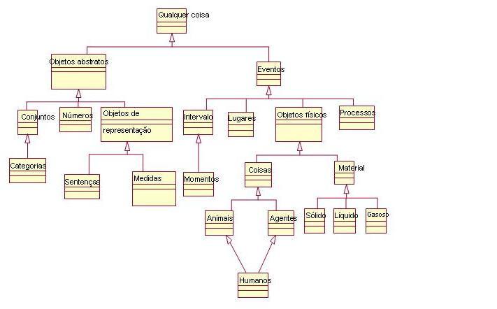 73 Figura 17 Ontologia geral do mundo representada em UML Fonte: adaptado de Russell e Norvig (2004, p.