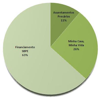 PAC Habitação Reduzir o déficit habitacional, garantir o acesso à casa própria e melhorar a qualidade de