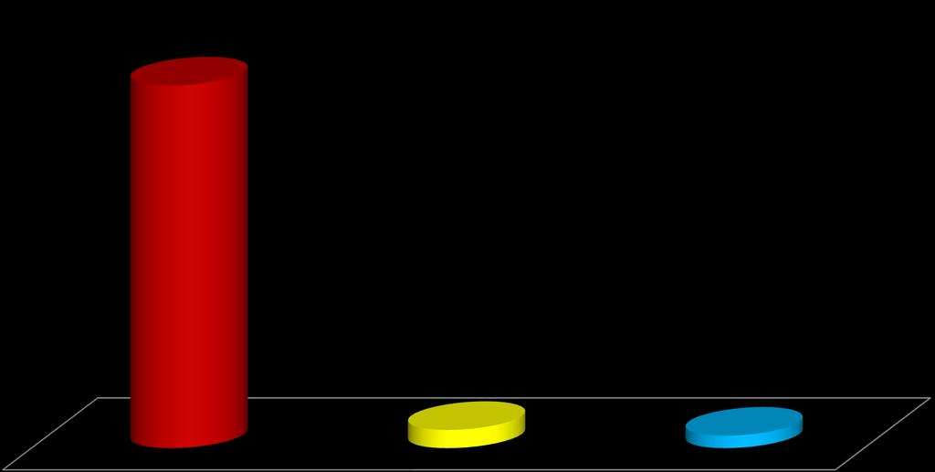 92,21% Deficit Financeiro do RPPS-União em 2015 4,62%