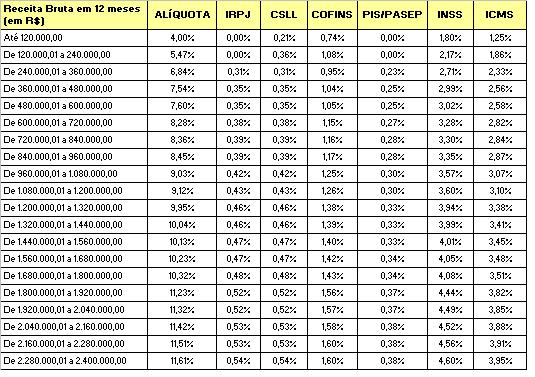 3º Na hipótese em que o recolhimento do ICMS ou do ISS não esteja sendo efetuado por meio do Simples Nacional por força do disposto neste artigo e no art.