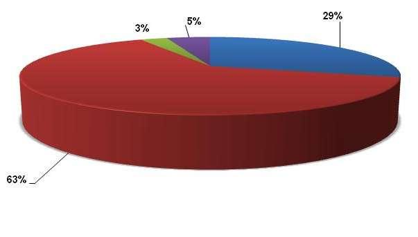 Distribuição de processos de insolvência por tipologia de nomeação Em 2016 a principal