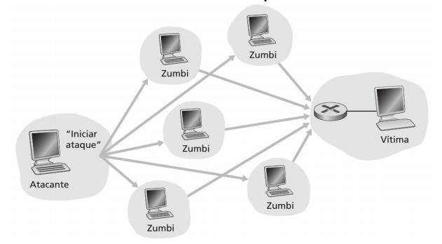 Tipos de Negação de Serviço (DoS e DDoS): Pode se dar por: envio de grande quantidade de requisições para um serviço, consumindo os recursos necessários ao seu funcionamento e impedindo que as