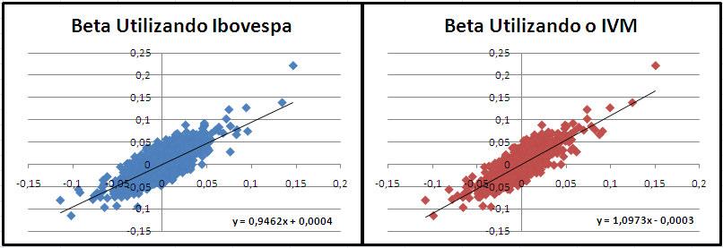 Acima, a Figura 4 nos mostra as estimativas para o coeficiente Beta da Companhia Vale do Rio Doce.