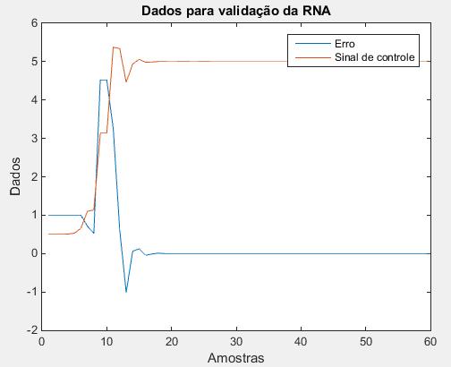 42 Figura 17: Conjunto de dados utilizados para validação da RNA Os diferentes valores de degraus foram aplicados ao sistema para simular a planta em ações de controle distintas.