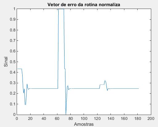 48 Figura 26: Vetor de erro normalizado