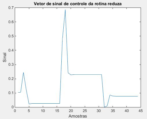 51 Figura 32: Vetor de sinal de