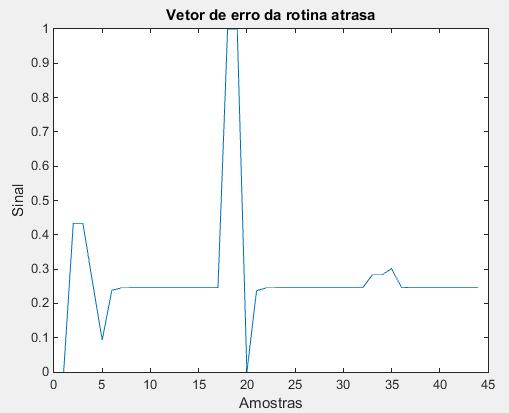 52 Figura 34: Vetor de erro atrasado