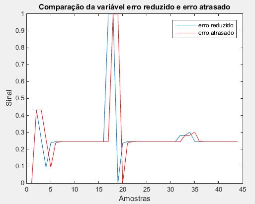 54 Figura 38: Comparação da variável erro reduzida e