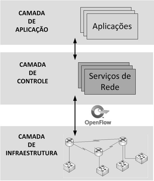 Figura 1. Arquitetura de uma Rede Definida por Software. pacotes pelo plano de dados e o recebimento desses de acordo com as rotas dos fluxos de pacotes definidas pelo plano de controle.