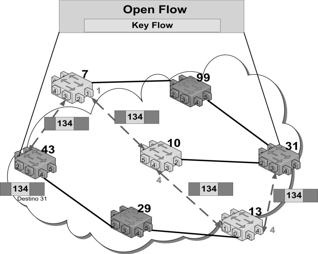 Figura 2. Arquitetura de uma rede KeyFlow integrada a uma SDN.