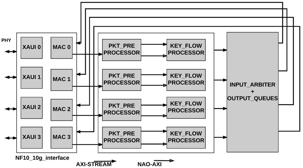 As interfaces adotadas para a comunicação entre os blocos da NetFPGA-10G são versões refinadas pela Xilinx dos protocolos AXI4-Lite e AXI4-Stream (AXI - Advanced extensible Interface), desenvolvidos