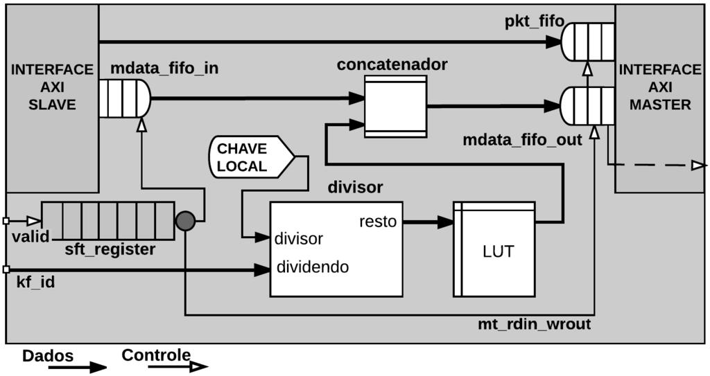 Figura 5. Constituição do bloco KeyFlow Processor. Figura 6. Curvas obtidas por simulação. sft register, por dezesseis pulsos de clock devido à latência do divisor.