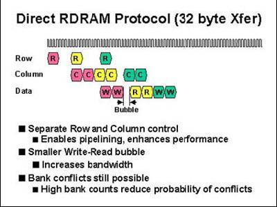 RAMBUS (RDRAM) RAM baseada em protocolo com barramento estreito (16-bit) Frequência de relógio elevada mas elevada latência (400 Mhz)