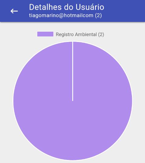 Gráfico da distribuição de registros criados pelo usuário selecionado Listar apenas os usuários