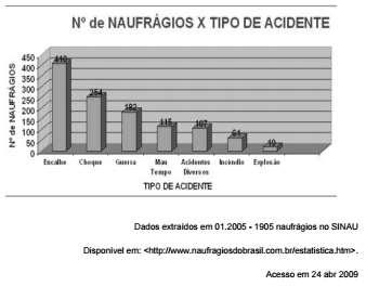 Observando o gráfico, é correto afirmar que os tipos de acidentes que estão acima da média de acidentes são a) guerra, mau tempo e acidentes diversos.