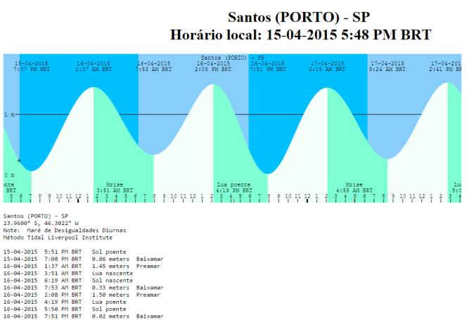 Sistema de Previsão de Marés disponibilizado em plataforma digital pelo Campus Experimental do Litoral Paulista em sua Web-page.