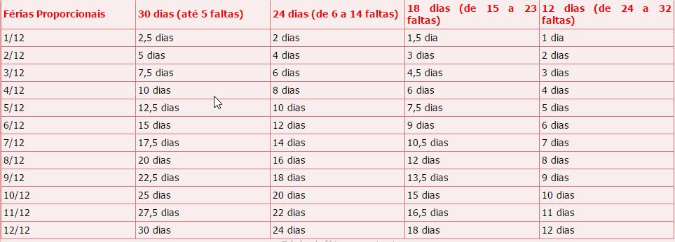 Assim também ocorre a proporção de dias com base nos avos adquirido, nesse sentido temos a diminuição dos avos, referentes a férias