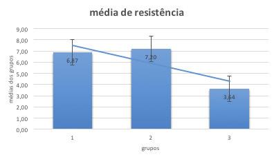 Gráfico 2 - Valores médios de resistência dos corpos de prova teste de cisalhamento dados em megapascais (Mpa) A A B GALDINO, Jézlia Foi aplicado o Teste de Tukey ao nível de 5% de probabilidade.