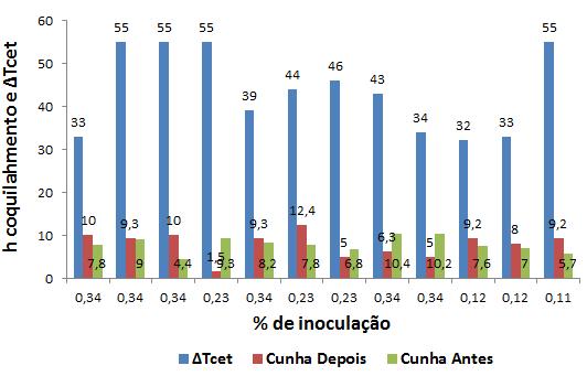 Figura 13 - Analise da eficiência do inoculante