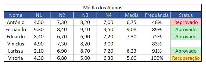 Agora, para as colunas de média e status (que são calculadas pelo Excel, portanto não são dados de entrada), é necessário selecionar uma célula de outra coluna e utilizar o AutoPreenchimento para que