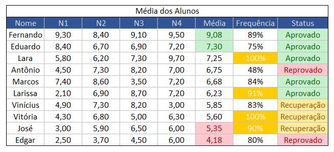 O filtro foi aplicado de acordo com os maiores valores, e não os primeiros.