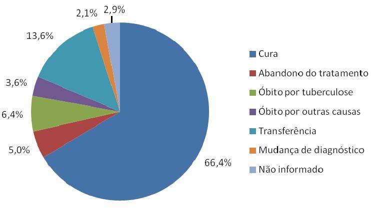 No que se refere aos agravos associados à tuberculose entre os indígenas, o presente estudo revelou que essa população teve um baixo registro de comorbidades: aids (2,15%); alcoolismo (2,14%) e;