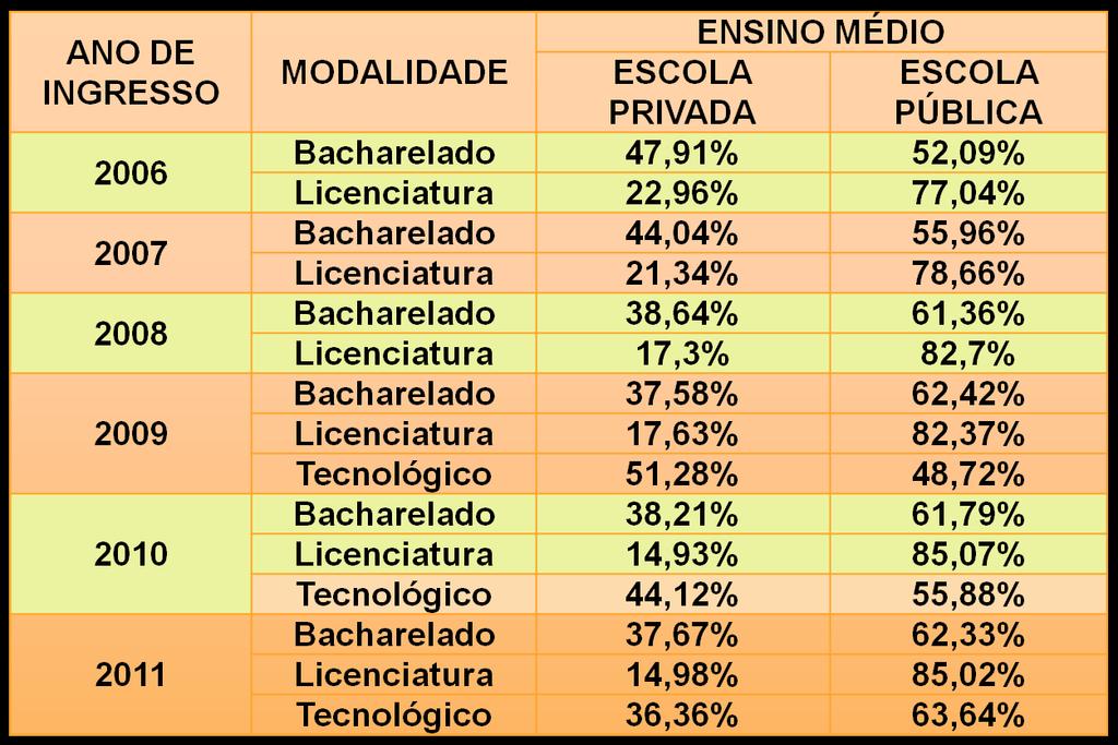 Quadro 7 Ingressantes por modalidade de