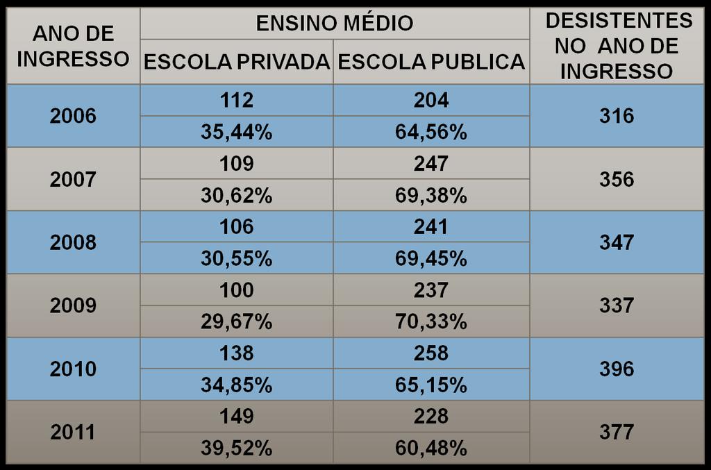 Quadro 8 Ingressantes que desistem no ano de ingresso na