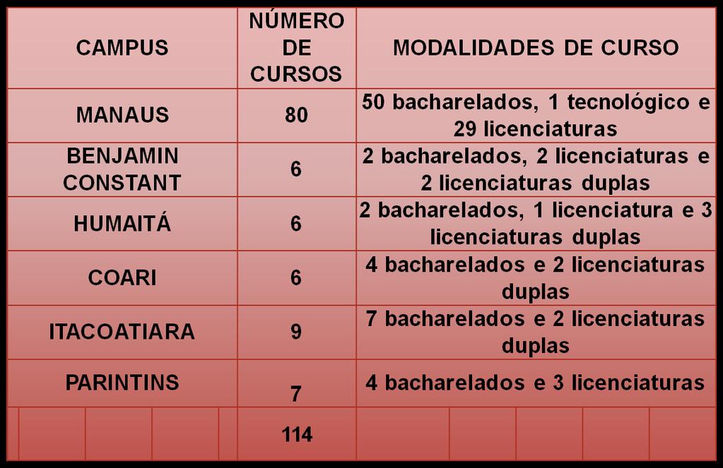 Quadro 1 - Distribuição do cursos da UFAM por Campus e Modalidade de