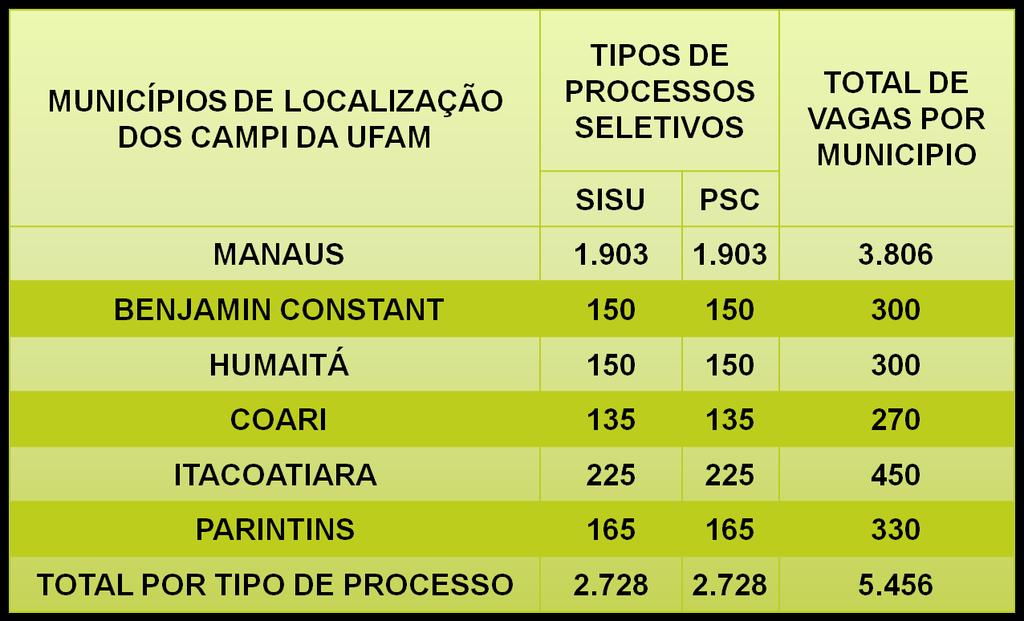 Quadro 3 Vagas iniciais na UFAM, por município de