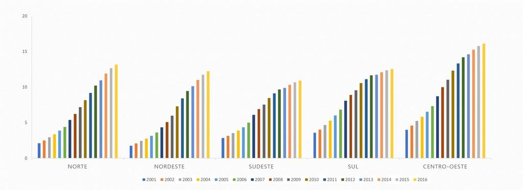 Figura 13 Taxa de motorização por motos por Grande Região 2001 a 2016 (nº de automóveis/100hab Fonte: Organizado pelo Observatório das Metrópoles a partir de dados do Denatran/2016.