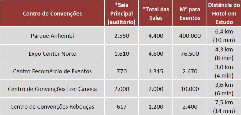 27 A tabela abaixo apresenta algumas feiras que ocorrem anualmente em São Paulo, nos centros de convenções Expo Center Norte e Anhembi Parque e o público da edição de 2016.