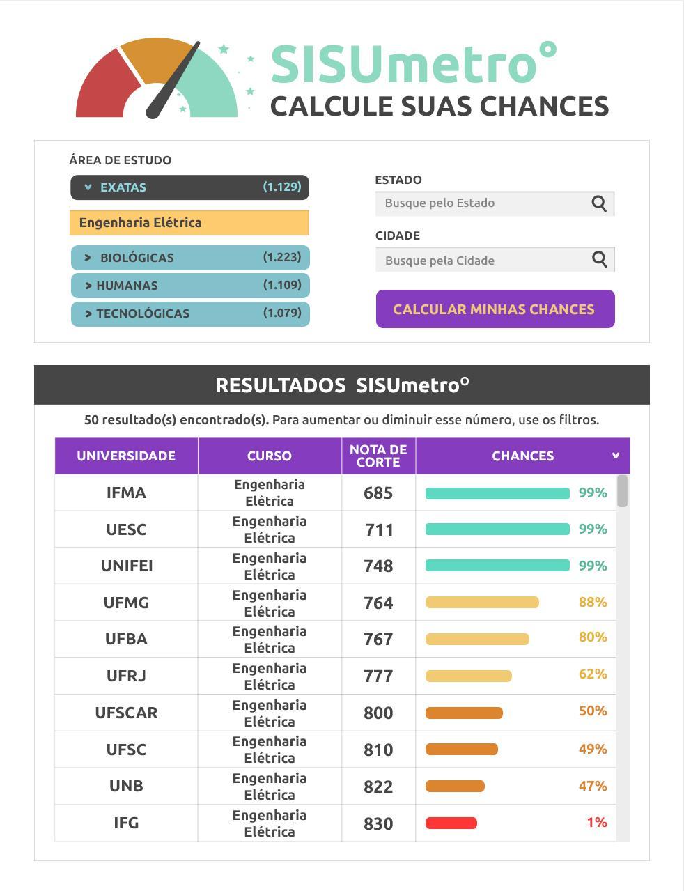 SISUmetroº Traduzindo a nota ENEM em chances