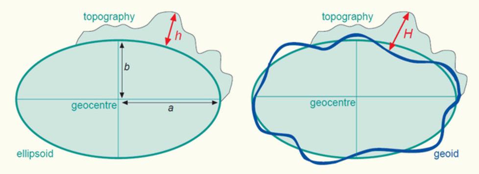 . Sobre a posição e orientação, os elipsoides podem envolver a Terra toda ou certa região, como um país, um grupo de países ou continente. Para Costa (1999, p.