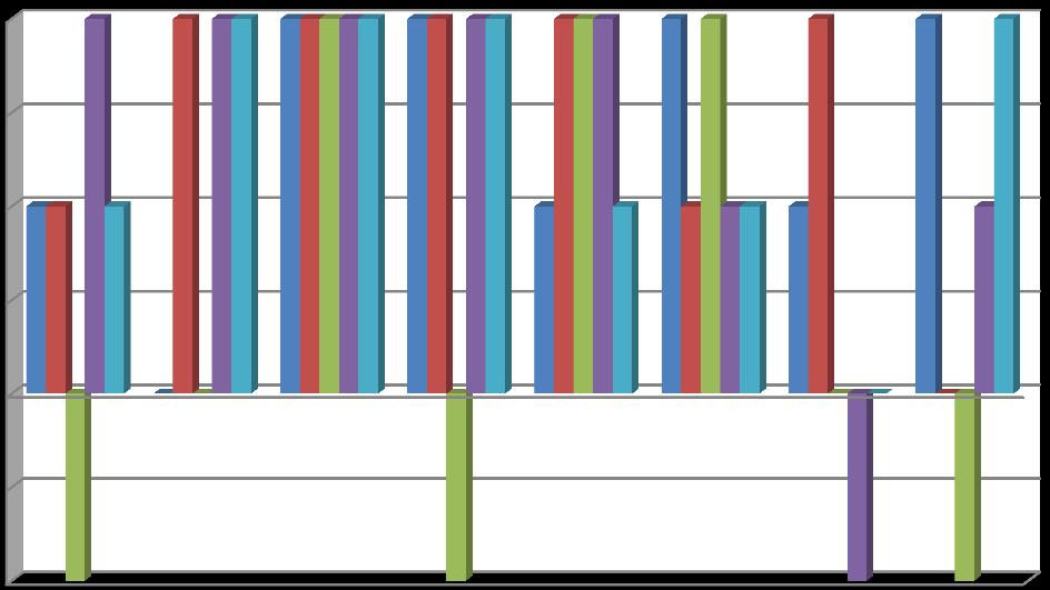 Da tabela anterior, com as indicações dos pibidianos, plotou-se o gráfico da sequência.