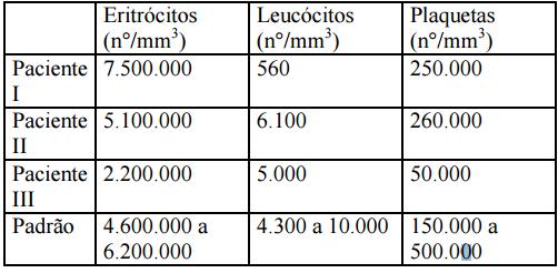 10. A tabela a seguir apresenta resultado do exame de sangue de três pacientes adultos, do sexo masculino, e os valores considerados normais para indivíduos clinicamente sadios.