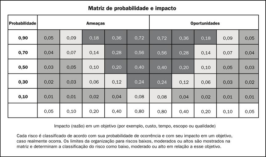 Capítulo 11 Gerenciamento de riscos do projeto Figura 11-8.