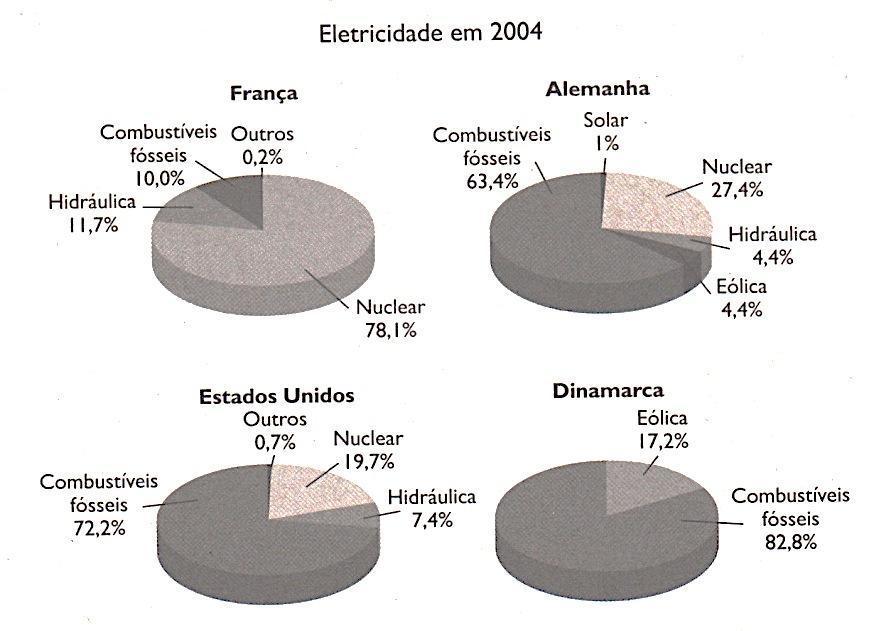 03- A figura abaixo representa a produção de eletricidade em 2004 em diferentes países segundo a fonte de energia, dados da Agência Internacional de Energia- AIE.