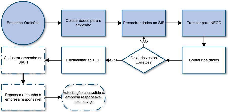 12 EMPENHO ORDINÁRIO Este processo tem a finalidade de formalizar e efetivar o pagamento de algum serviço contratado pela UFSM. Seu valor varia em cada caso e o recurso é proveniente do CCSH.