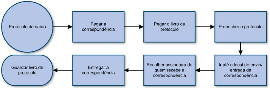 15 Protocolo de saída Por questões de controle e registro, sempre que a Coordenação do Curso envia alguma correspondência, é preciso registrar o envio no protocolo de saída.