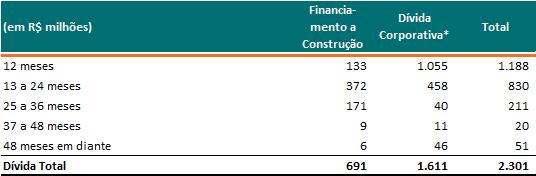 Comentário do Desempenho Endividamento Em 31 de março 2016, nosso endividamento total era de R$ 2.