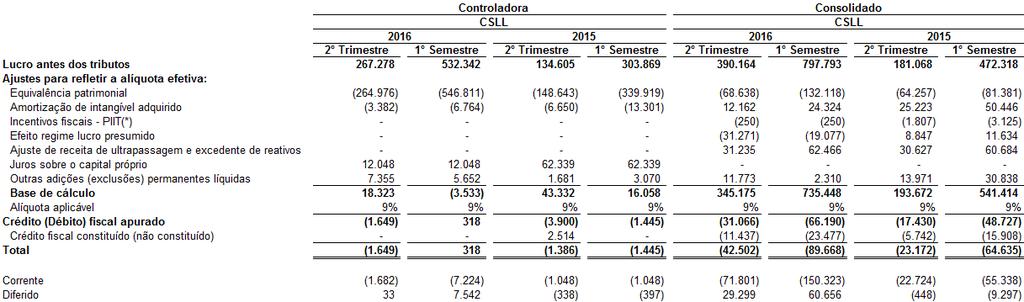 9.4 Reconciliação dos montantes de contribuição social e imposto de renda registrados nos resultados dos trimestres e semestres findos em 30 de junho de 2016 e 2015: (*)