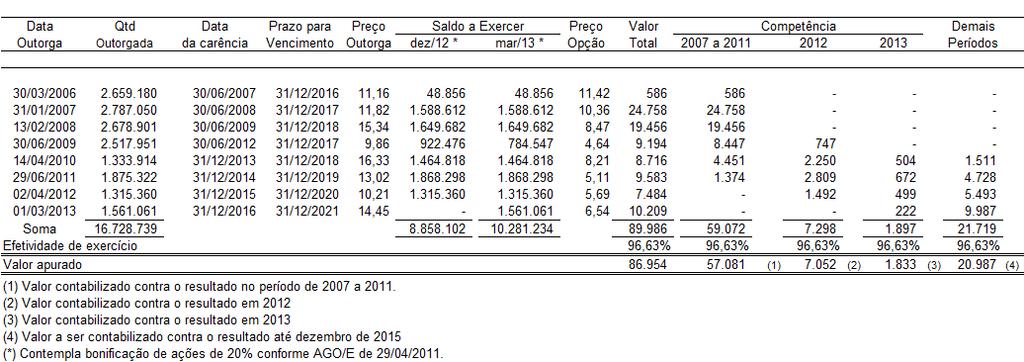 Notas Explicativas Informações trimestrais da Duratex S.A. e suas controladas em 31 de março de 2013.